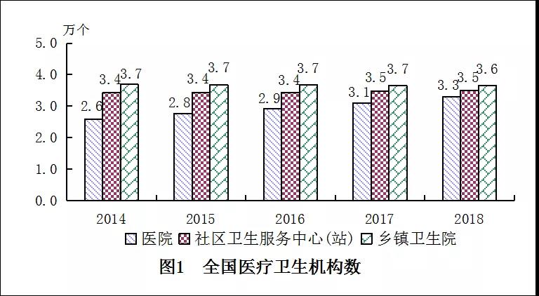 2018年我國(guó)卫生健康事业发展统计公(gōng)报出炉，信息量很(hěn)大！（导读+全文(wén)）