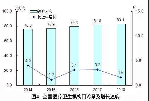2018年我國(guó)卫生健康事业发展统计公(gōng)报出炉,信息量很(hěn)大!(导读+全文(wén)) 2018年我國(guó)卫生健康事业发展统计公(gōng)报出炉,信息量很(hěn)大!(导读+全文(wén))
