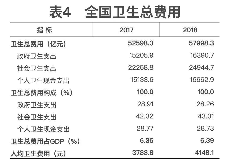 2018年我國(guó)卫生健康事业发展统计公(gōng)报出炉,信息量很(hěn)大!(导读+全文(wén)) 2018年我國(guó)卫生健康事业发展统计公(gōng)报出炉,信息量很(hěn)大!(导读+全文(wén))