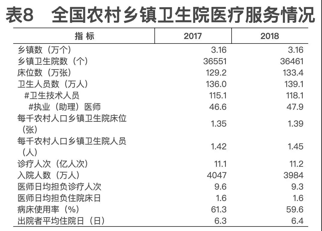 2018年我國(guó)卫生健康事业发展统计公(gōng)报出炉,信息量很(hěn)大!(导读+全文(wén)) 2018年我國(guó)卫生健康事业发展统计公(gōng)报出炉,信息量很(hěn)大!(导读+全文(wén))