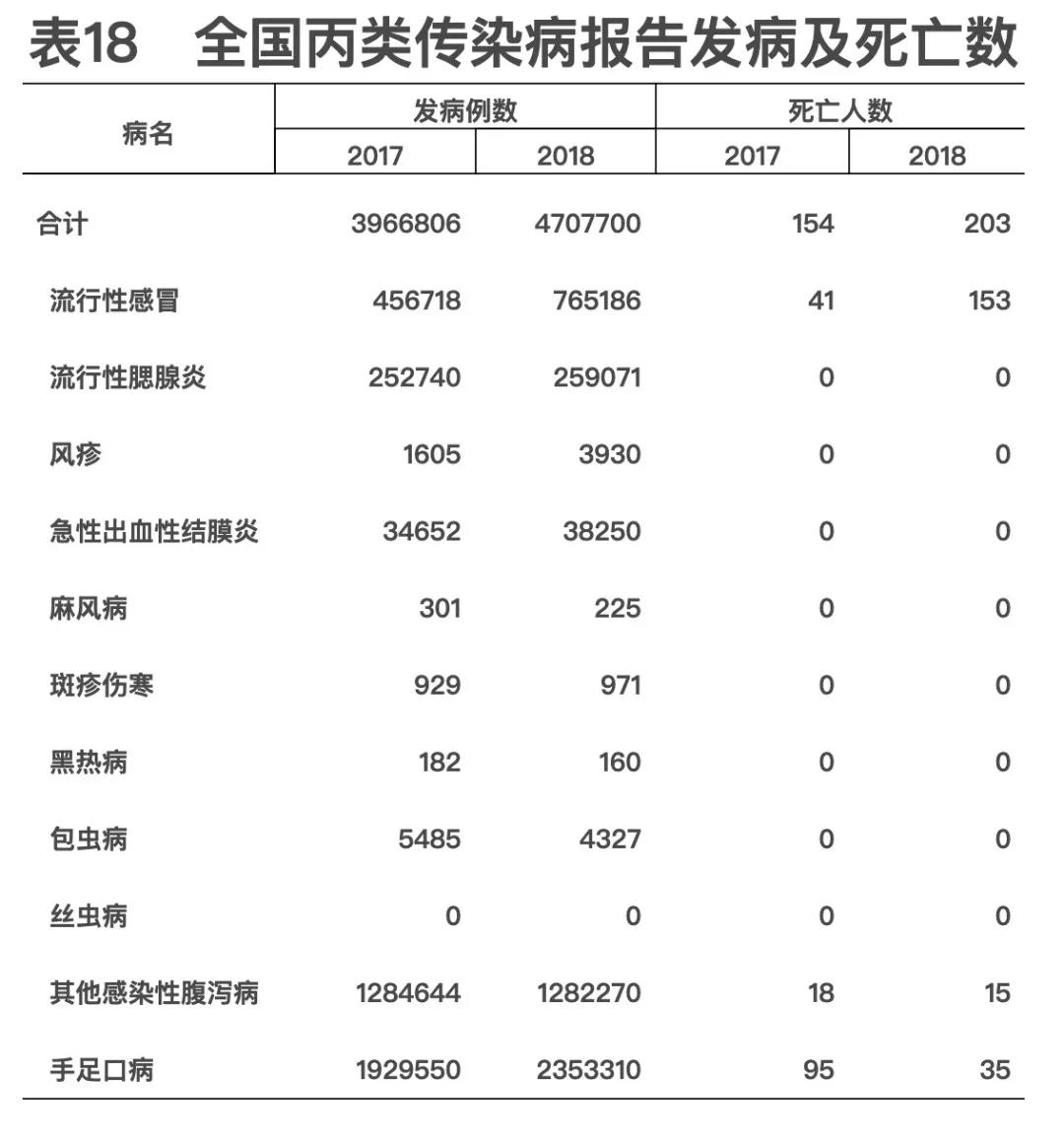 2018年我國(guó)卫生健康事业发展统计公(gōng)报出炉,信息量很(hěn)大!(导读+全文(wén)) 2018年我國(guó)卫生健康事业发展统计公(gōng)报出炉,信息量很(hěn)大!(导读+全文(wén))